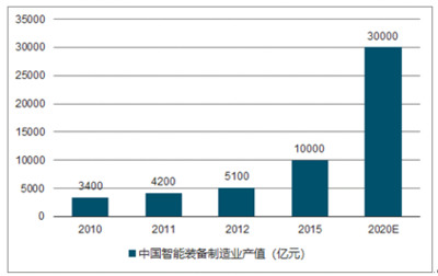 2020-2026年中國智能制造裝備市場研究與投資前景預(yù)測報(bào)告